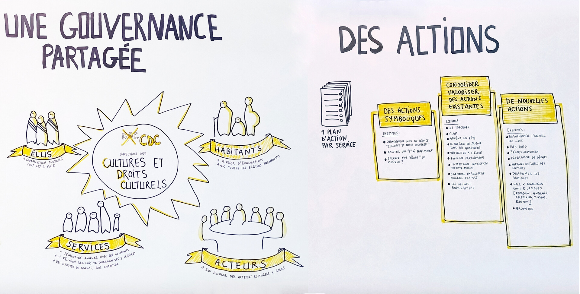 Gourvernance et actions