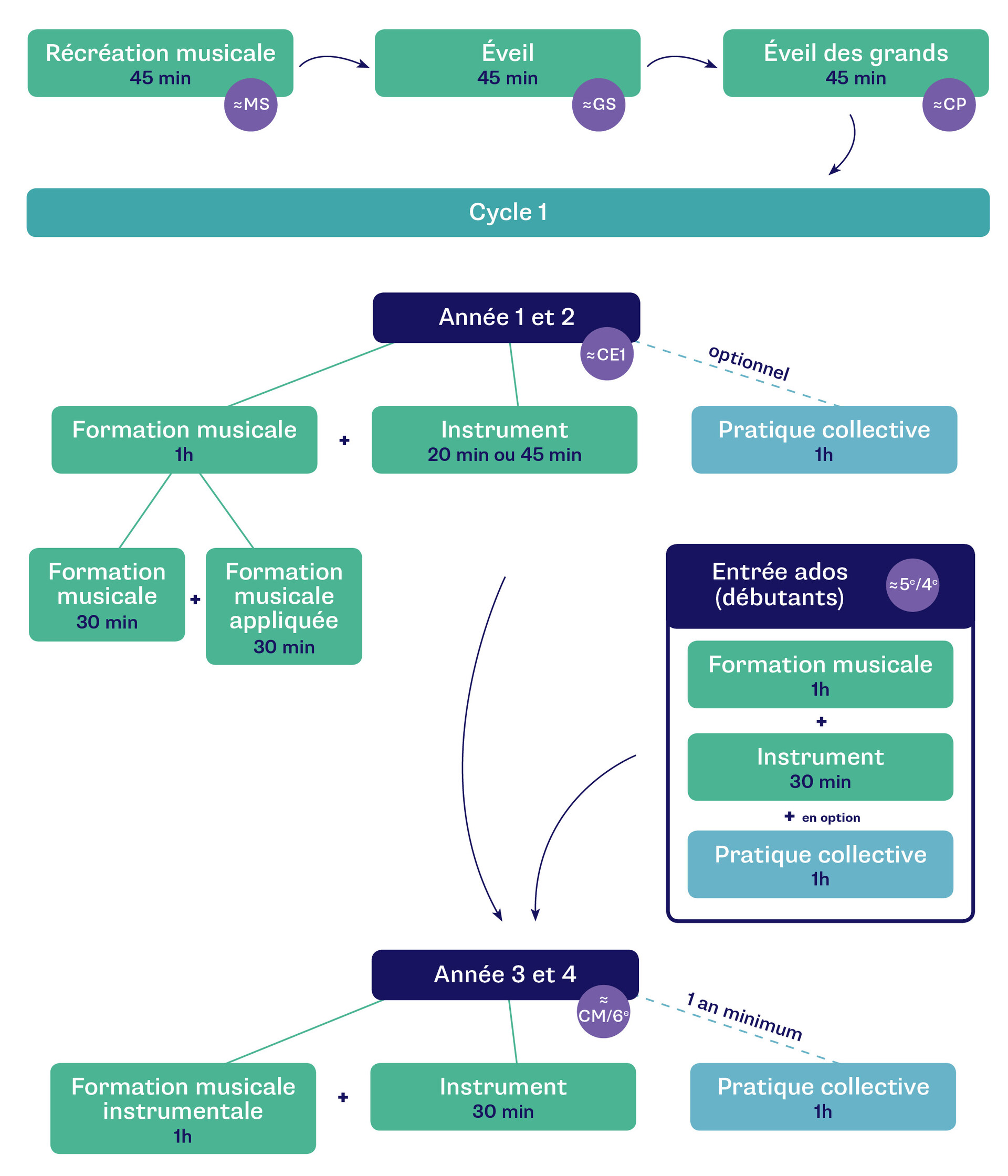 EM_Projet pédagogique_Cycle1