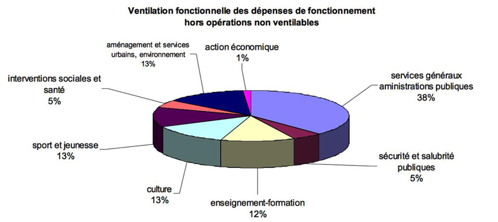 Auray : répartition des dépenses de fonctionnnement Auray : répartition des dépenses de fonctionnnement